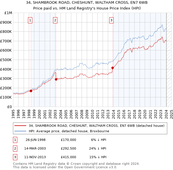 34, SHAMBROOK ROAD, CHESHUNT, WALTHAM CROSS, EN7 6WB: Price paid vs HM Land Registry's House Price Index