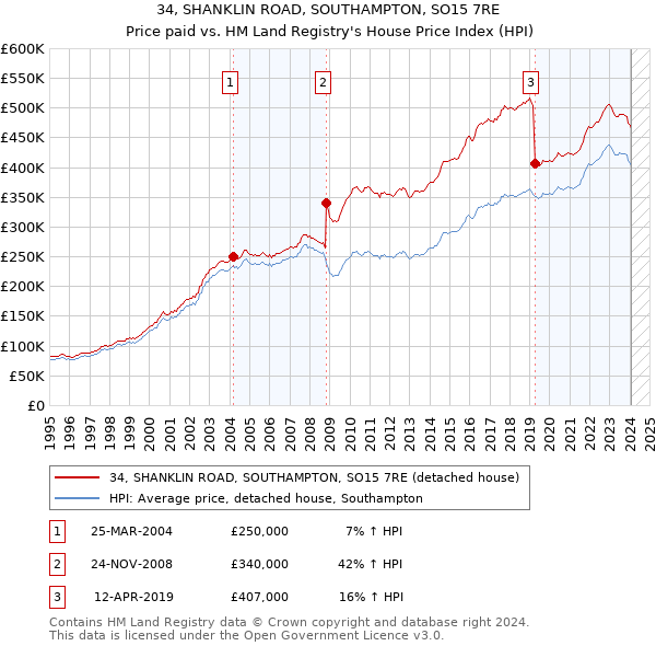 34, SHANKLIN ROAD, SOUTHAMPTON, SO15 7RE: Price paid vs HM Land Registry's House Price Index