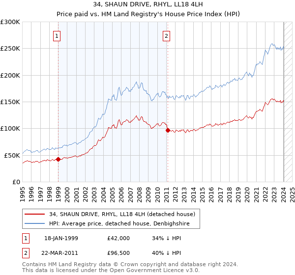 34, SHAUN DRIVE, RHYL, LL18 4LH: Price paid vs HM Land Registry's House Price Index
