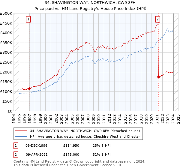34, SHAVINGTON WAY, NORTHWICH, CW9 8FH: Price paid vs HM Land Registry's House Price Index