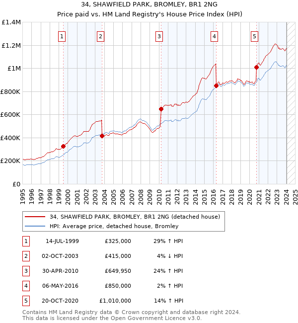 34, SHAWFIELD PARK, BROMLEY, BR1 2NG: Price paid vs HM Land Registry's House Price Index
