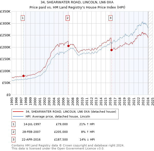 34, SHEARWATER ROAD, LINCOLN, LN6 0XA: Price paid vs HM Land Registry's House Price Index