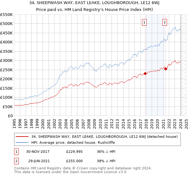 34, SHEEPWASH WAY, EAST LEAKE, LOUGHBOROUGH, LE12 6WJ: Price paid vs HM Land Registry's House Price Index
