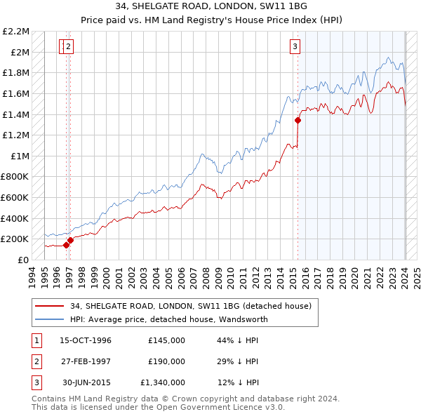 34, SHELGATE ROAD, LONDON, SW11 1BG: Price paid vs HM Land Registry's House Price Index