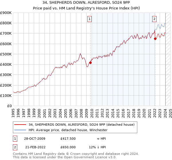 34, SHEPHERDS DOWN, ALRESFORD, SO24 9PP: Price paid vs HM Land Registry's House Price Index