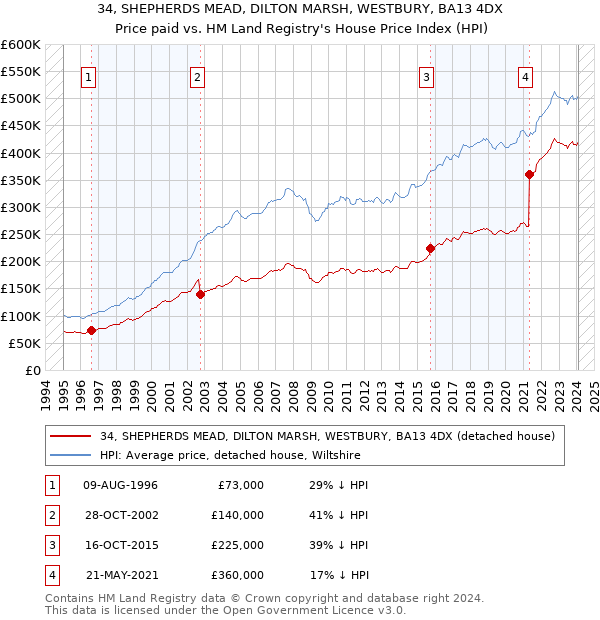 34, SHEPHERDS MEAD, DILTON MARSH, WESTBURY, BA13 4DX: Price paid vs HM Land Registry's House Price Index