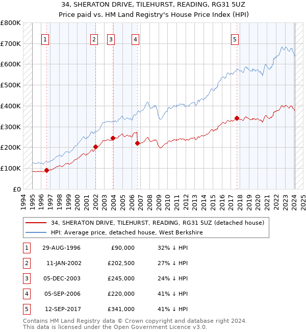 34, SHERATON DRIVE, TILEHURST, READING, RG31 5UZ: Price paid vs HM Land Registry's House Price Index