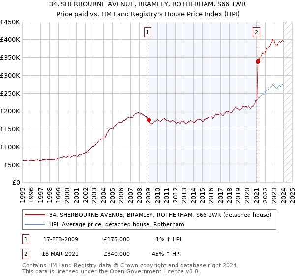 34, SHERBOURNE AVENUE, BRAMLEY, ROTHERHAM, S66 1WR: Price paid vs HM Land Registry's House Price Index