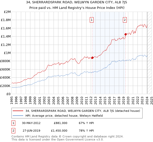 34, SHERRARDSPARK ROAD, WELWYN GARDEN CITY, AL8 7JS: Price paid vs HM Land Registry's House Price Index