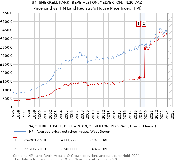 34, SHERRELL PARK, BERE ALSTON, YELVERTON, PL20 7AZ: Price paid vs HM Land Registry's House Price Index