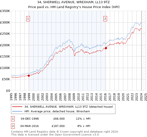 34, SHERWELL AVENUE, WREXHAM, LL13 9TZ: Price paid vs HM Land Registry's House Price Index