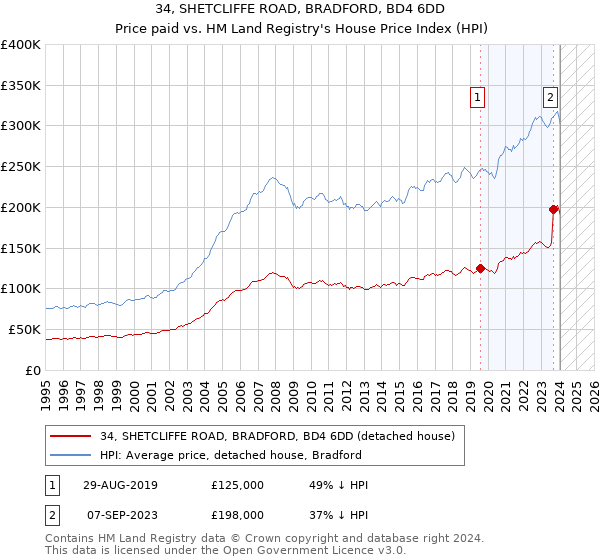 34, SHETCLIFFE ROAD, BRADFORD, BD4 6DD: Price paid vs HM Land Registry's House Price Index