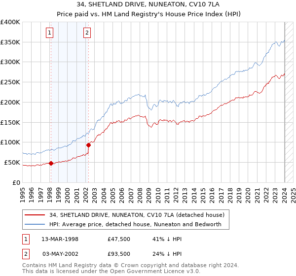 34, SHETLAND DRIVE, NUNEATON, CV10 7LA: Price paid vs HM Land Registry's House Price Index