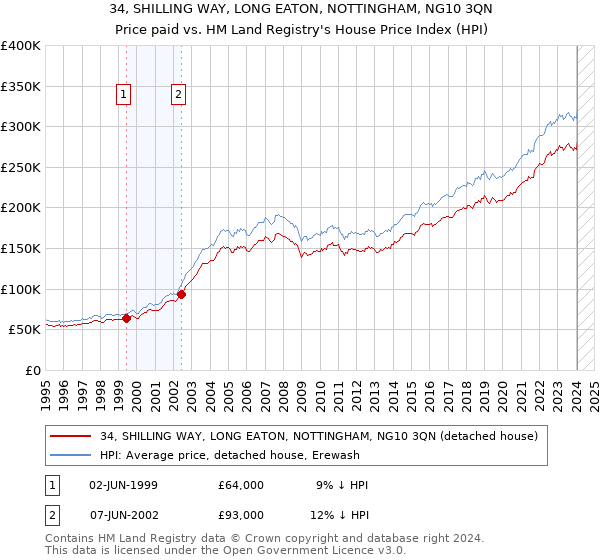 34, SHILLING WAY, LONG EATON, NOTTINGHAM, NG10 3QN: Price paid vs HM Land Registry's House Price Index