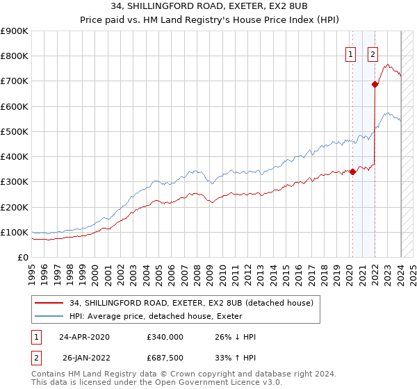 34, SHILLINGFORD ROAD, EXETER, EX2 8UB: Price paid vs HM Land Registry's House Price Index