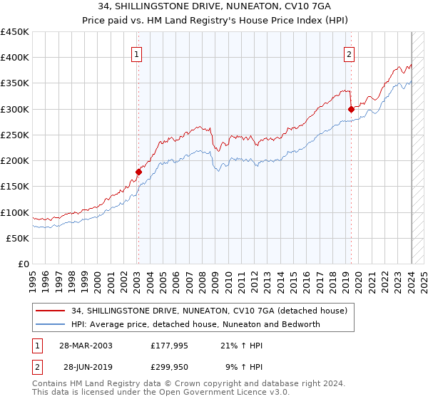 34, SHILLINGSTONE DRIVE, NUNEATON, CV10 7GA: Price paid vs HM Land Registry's House Price Index