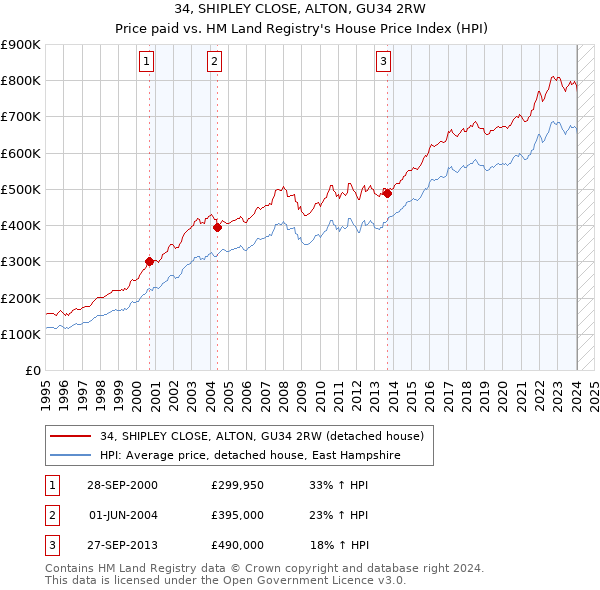 34, SHIPLEY CLOSE, ALTON, GU34 2RW: Price paid vs HM Land Registry's House Price Index