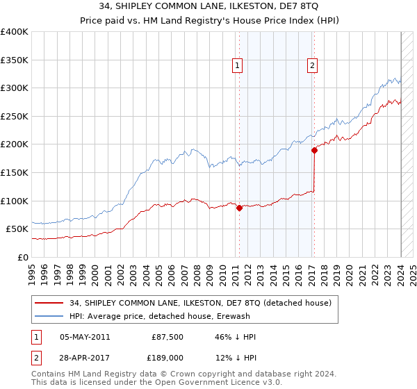 34, SHIPLEY COMMON LANE, ILKESTON, DE7 8TQ: Price paid vs HM Land Registry's House Price Index