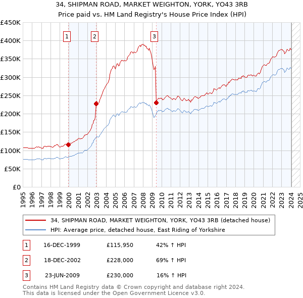 34, SHIPMAN ROAD, MARKET WEIGHTON, YORK, YO43 3RB: Price paid vs HM Land Registry's House Price Index