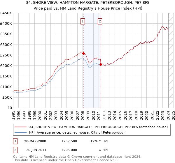 34, SHORE VIEW, HAMPTON HARGATE, PETERBOROUGH, PE7 8FS: Price paid vs HM Land Registry's House Price Index