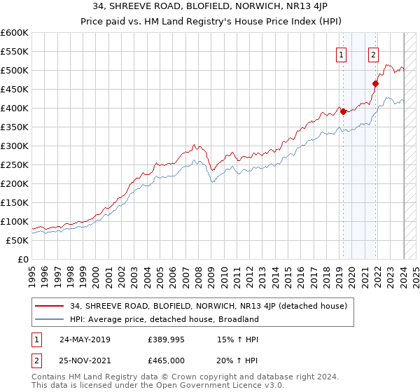 34, SHREEVE ROAD, BLOFIELD, NORWICH, NR13 4JP: Price paid vs HM Land Registry's House Price Index
