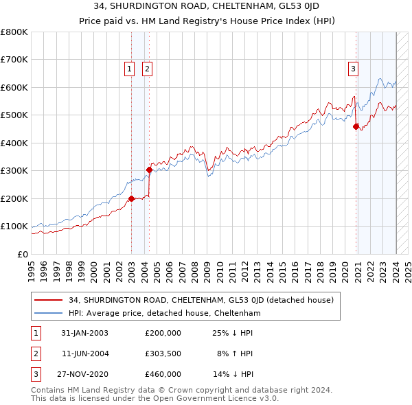 34, SHURDINGTON ROAD, CHELTENHAM, GL53 0JD: Price paid vs HM Land Registry's House Price Index