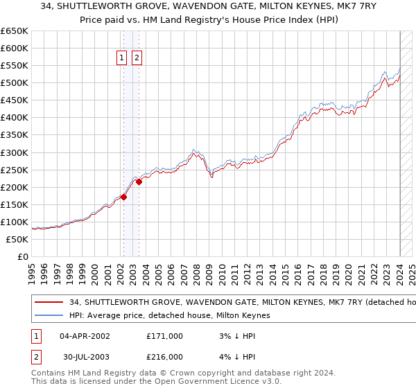 34, SHUTTLEWORTH GROVE, WAVENDON GATE, MILTON KEYNES, MK7 7RY: Price paid vs HM Land Registry's House Price Index