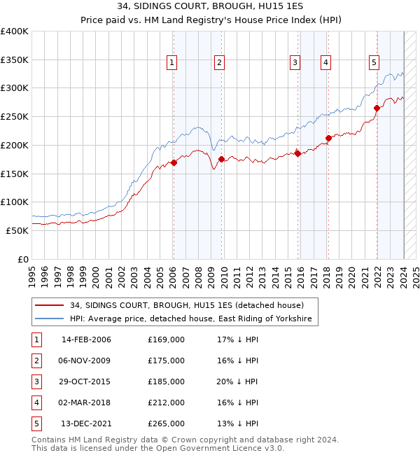 34, SIDINGS COURT, BROUGH, HU15 1ES: Price paid vs HM Land Registry's House Price Index