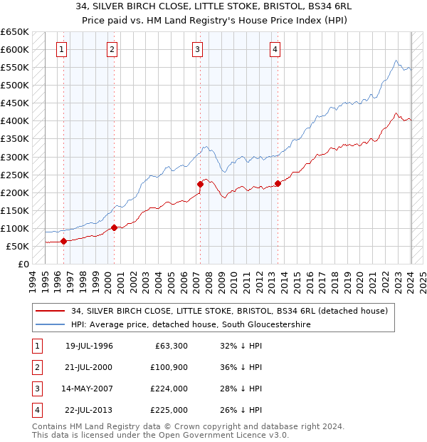 34, SILVER BIRCH CLOSE, LITTLE STOKE, BRISTOL, BS34 6RL: Price paid vs HM Land Registry's House Price Index