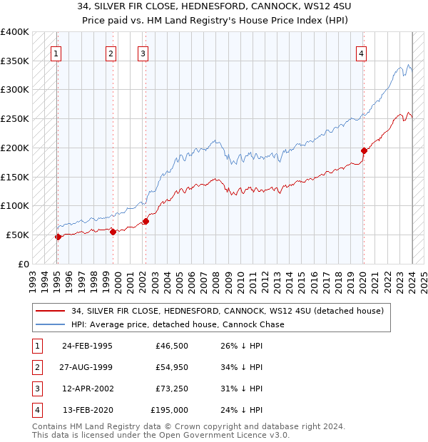 34, SILVER FIR CLOSE, HEDNESFORD, CANNOCK, WS12 4SU: Price paid vs HM Land Registry's House Price Index