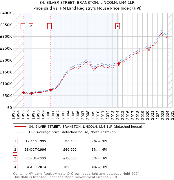 34, SILVER STREET, BRANSTON, LINCOLN, LN4 1LR: Price paid vs HM Land Registry's House Price Index