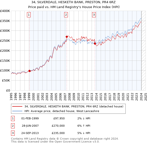 34, SILVERDALE, HESKETH BANK, PRESTON, PR4 6RZ: Price paid vs HM Land Registry's House Price Index