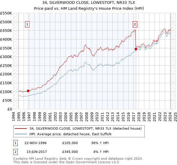 34, SILVERWOOD CLOSE, LOWESTOFT, NR33 7LX: Price paid vs HM Land Registry's House Price Index