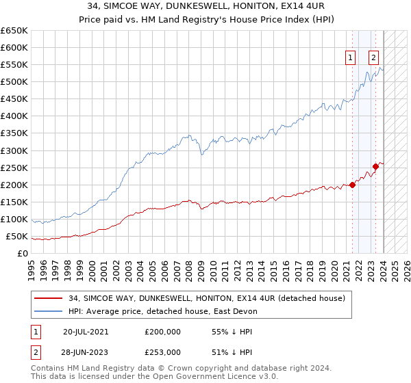 34, SIMCOE WAY, DUNKESWELL, HONITON, EX14 4UR: Price paid vs HM Land Registry's House Price Index