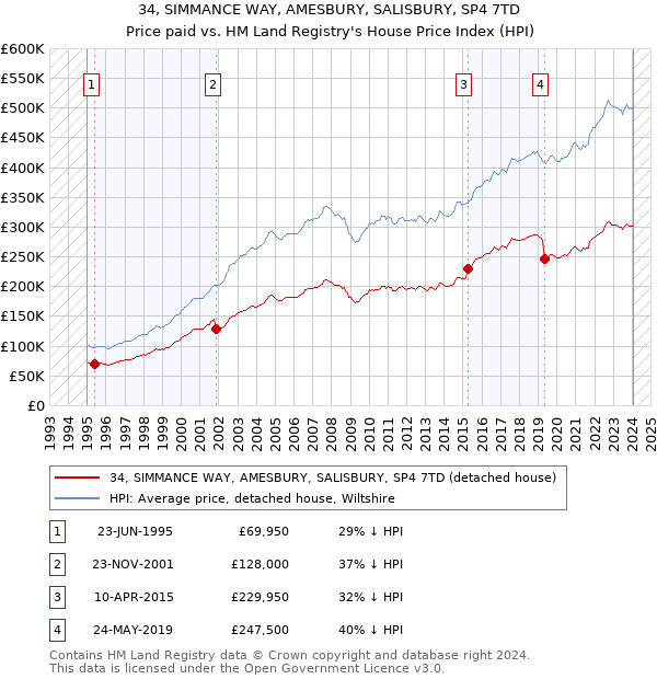 34, SIMMANCE WAY, AMESBURY, SALISBURY, SP4 7TD: Price paid vs HM Land Registry's House Price Index