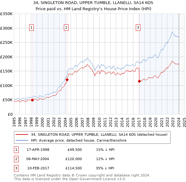 34, SINGLETON ROAD, UPPER TUMBLE, LLANELLI, SA14 6DS: Price paid vs HM Land Registry's House Price Index