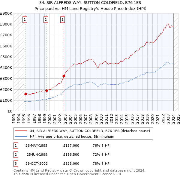 34, SIR ALFREDS WAY, SUTTON COLDFIELD, B76 1ES: Price paid vs HM Land Registry's House Price Index