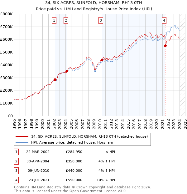 34, SIX ACRES, SLINFOLD, HORSHAM, RH13 0TH: Price paid vs HM Land Registry's House Price Index