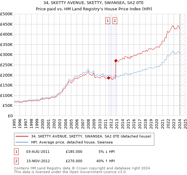 34, SKETTY AVENUE, SKETTY, SWANSEA, SA2 0TE: Price paid vs HM Land Registry's House Price Index