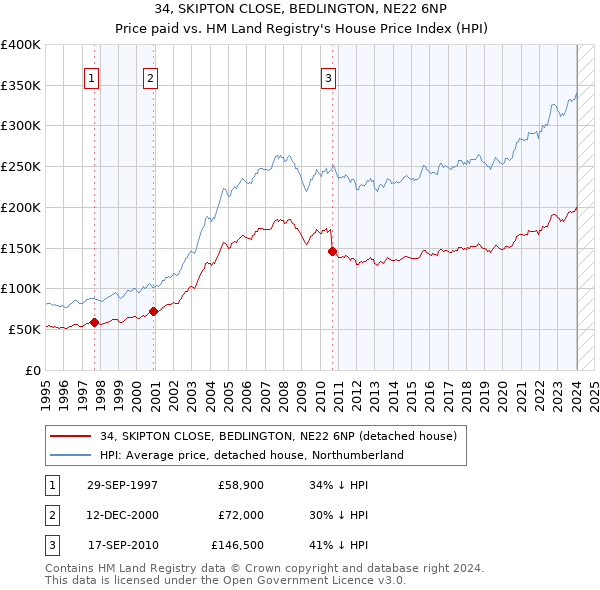 34, SKIPTON CLOSE, BEDLINGTON, NE22 6NP: Price paid vs HM Land Registry's House Price Index