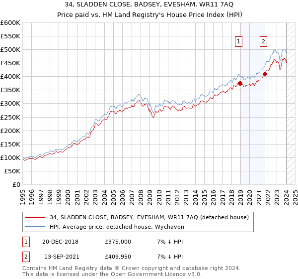 34, SLADDEN CLOSE, BADSEY, EVESHAM, WR11 7AQ: Price paid vs HM Land Registry's House Price Index