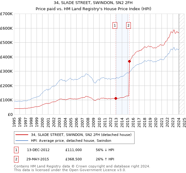 34, SLADE STREET, SWINDON, SN2 2FH: Price paid vs HM Land Registry's House Price Index