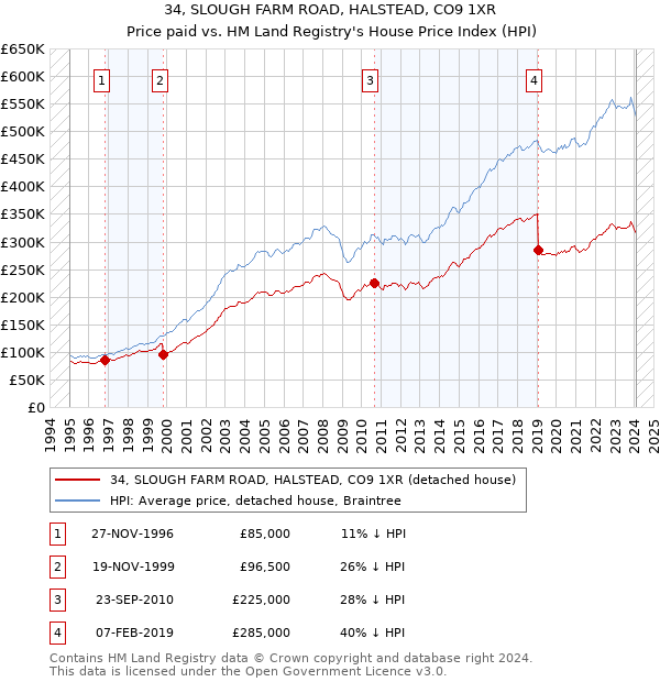 34, SLOUGH FARM ROAD, HALSTEAD, CO9 1XR: Price paid vs HM Land Registry's House Price Index
