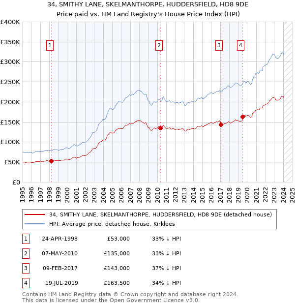 34, SMITHY LANE, SKELMANTHORPE, HUDDERSFIELD, HD8 9DE: Price paid vs HM Land Registry's House Price Index