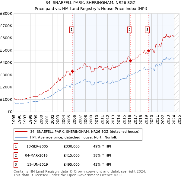 34, SNAEFELL PARK, SHERINGHAM, NR26 8GZ: Price paid vs HM Land Registry's House Price Index