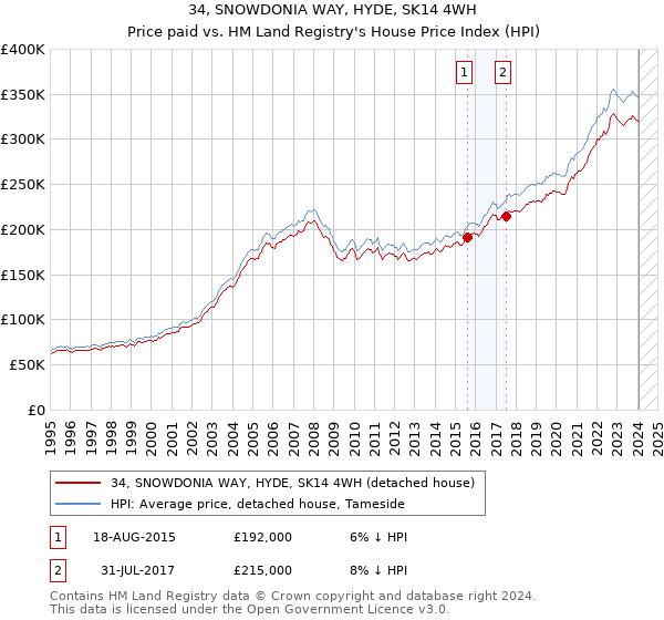 34, SNOWDONIA WAY, HYDE, SK14 4WH: Price paid vs HM Land Registry's House Price Index