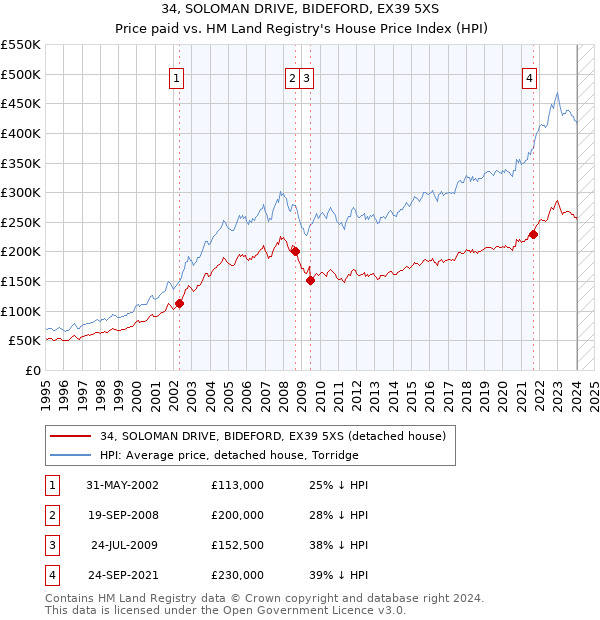 34, SOLOMAN DRIVE, BIDEFORD, EX39 5XS: Price paid vs HM Land Registry's House Price Index