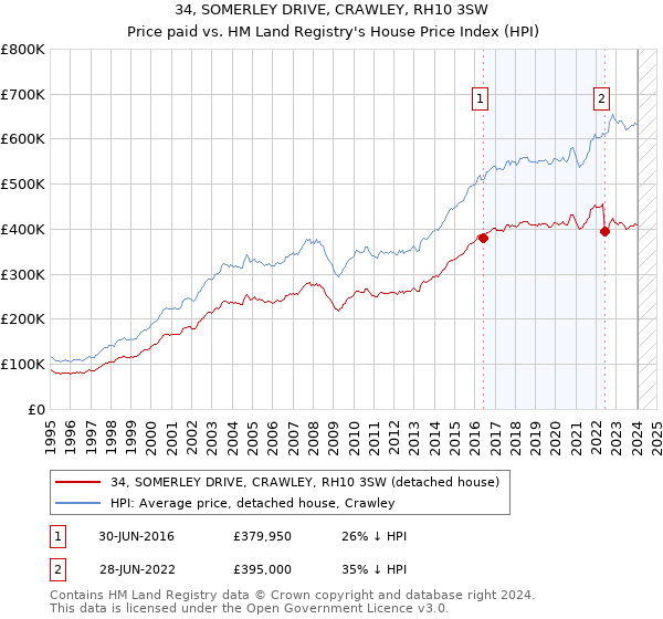 34, SOMERLEY DRIVE, CRAWLEY, RH10 3SW: Price paid vs HM Land Registry's House Price Index