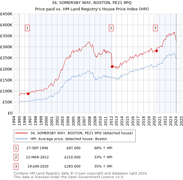 34, SOMERSBY WAY, BOSTON, PE21 9PQ: Price paid vs HM Land Registry's House Price Index