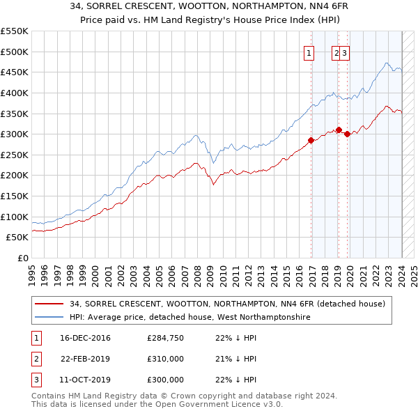 34, SORREL CRESCENT, WOOTTON, NORTHAMPTON, NN4 6FR: Price paid vs HM Land Registry's House Price Index